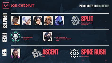 valorant pactch notes|valorant patch update today.